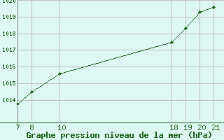 Courbe de la pression atmosphrique pour Cap Bar (66)