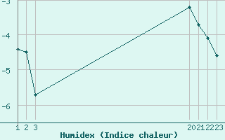 Courbe de l'humidex pour Rethel (08)