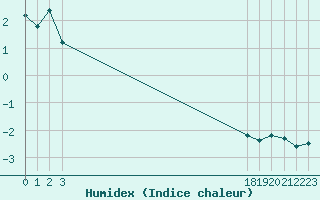 Courbe de l'humidex pour Selonnet - Chabanon (04)