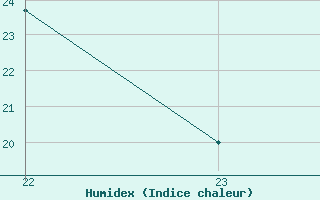 Courbe de l'humidex pour La Baeza (Esp)