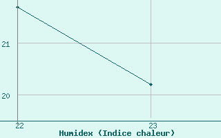 Courbe de l'humidex pour Castellbell i el Vilar (Esp)