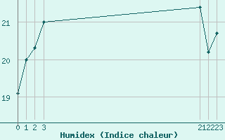 Courbe de l'humidex pour Arles (13)