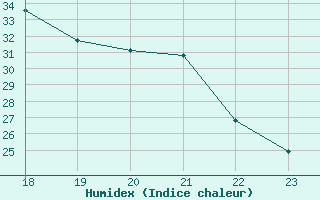 Courbe de l'humidex pour Colmar-Ouest (68)