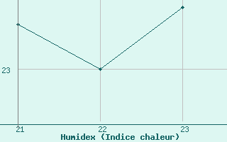 Courbe de l'humidex pour Thnes (74)