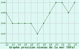 Courbe de la pression atmosphrique pour Saint-Romain-de-Colbosc (76)