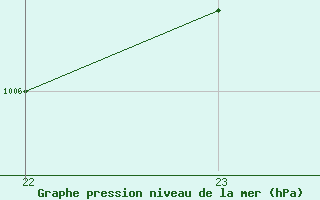 Courbe de la pression atmosphrique pour Orschwiller (67)