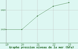 Courbe de la pression atmosphrique pour Fiscaglia Migliarino (It)