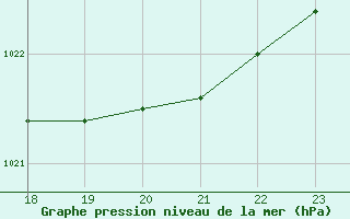 Courbe de la pression atmosphrique pour Pirou (50)