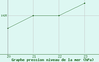 Courbe de la pression atmosphrique pour Sausseuzemare-en-Caux (76)