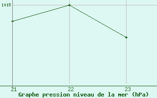 Courbe de la pression atmosphrique pour Bellengreville (14)