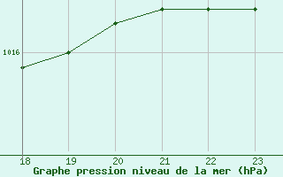 Courbe de la pression atmosphrique pour Saint-Philbert-sur-Risle (27)