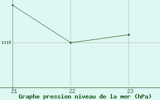 Courbe de la pression atmosphrique pour La Javie (04)