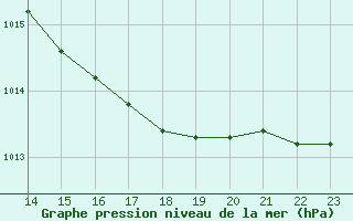 Courbe de la pression atmosphrique pour Monts-sur-Guesnes (86)