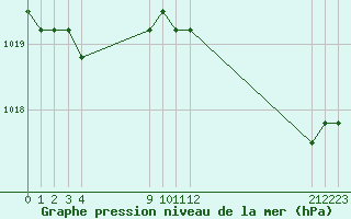 Courbe de la pression atmosphrique pour Christnach (Lu)