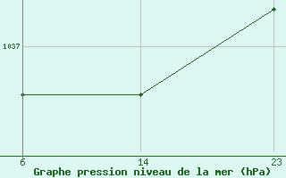 Courbe de la pression atmosphrique pour Brest (29)