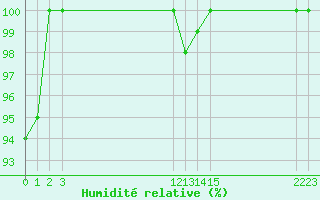 Courbe de l'humidit relative pour Cap Cpet (83)