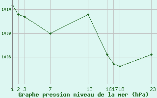 Courbe de la pression atmosphrique pour Variscourt (02)