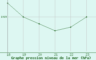 Courbe de la pression atmosphrique pour Anglars St-Flix(12)