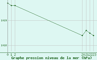 Courbe de la pression atmosphrique pour L