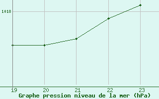 Courbe de la pression atmosphrique pour Pirou (50)