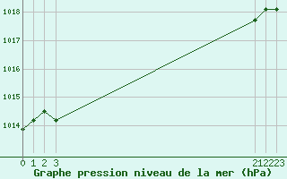 Courbe de la pression atmosphrique pour Arles (13)