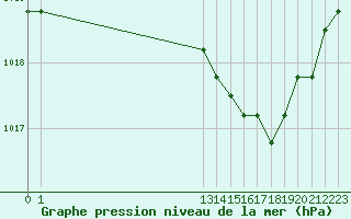 Courbe de la pression atmosphrique pour Saint-Maximin-la-Sainte-Baume (83)