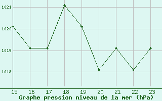 Courbe de la pression atmosphrique pour Turretot (76)