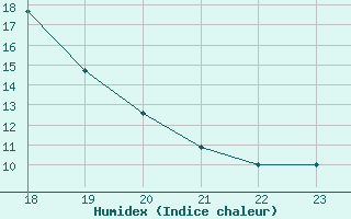 Courbe de l'humidex pour Fains-Veel (55)