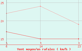 Courbe de la force du vent pour Brest (29)