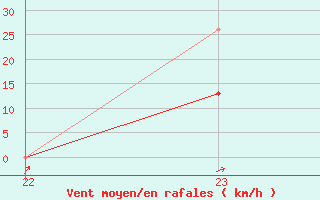 Courbe de la force du vent pour Bannay (18)