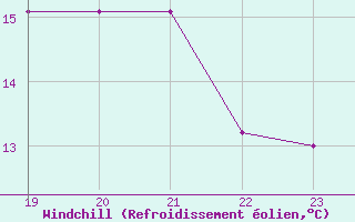 Courbe du refroidissement olien pour Saint-Cyprien (66)