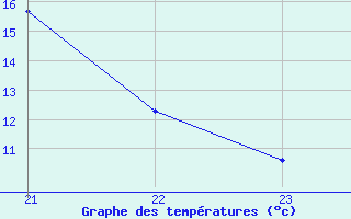 Courbe de tempratures pour Boulc (26)