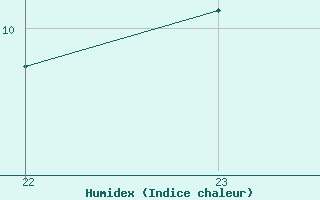 Courbe de l'humidex pour Hd-Bazouges (35)