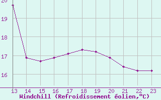 Courbe du refroidissement olien pour Douzens (11)