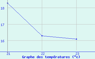 Courbe de tempratures pour Marquise (62)