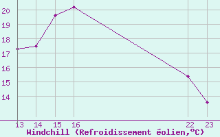 Courbe du refroidissement olien pour Arles (13)