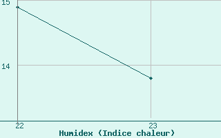 Courbe de l'humidex pour La Baeza (Esp)