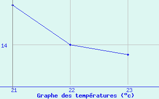 Courbe de tempratures pour Bellengreville (14)