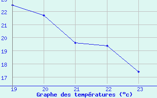 Courbe de tempratures pour Eu (76)