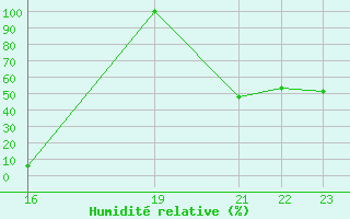 Courbe de l'humidit relative pour Chassiron-Phare (17)