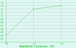 Courbe de l'humidit relative pour Mirebeau (86)