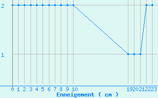 Courbe de la hauteur de neige pour Formigures (66)