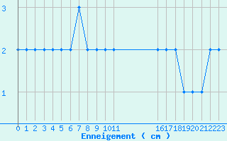 Courbe de la hauteur de neige pour Formigures (66)