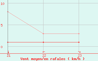 Courbe de la force du vent pour Grimentz (Sw)