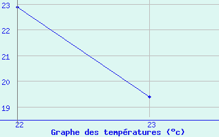 Courbe de tempratures pour La Baeza (Esp)