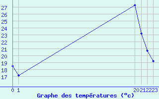 Courbe de tempratures pour Grandfresnoy (60)