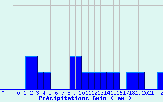 Diagramme des prcipitations pour Valognes (50)