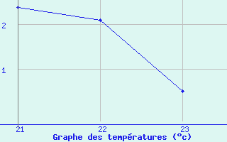 Courbe de tempratures pour Berson (33)