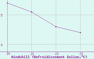 Courbe du refroidissement olien pour Kernascleden (56)