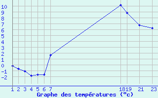 Courbe de tempratures pour Recoules de Fumas (48)